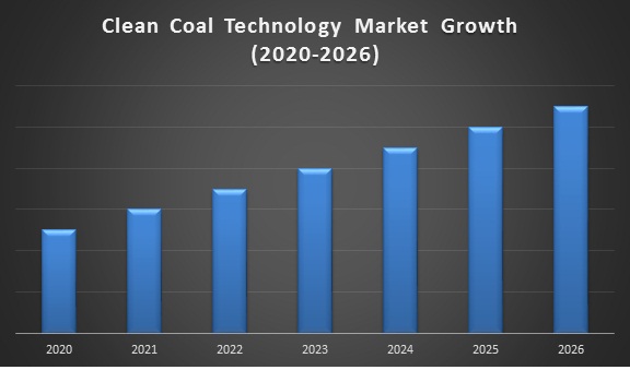 Clean Coal Technology Market